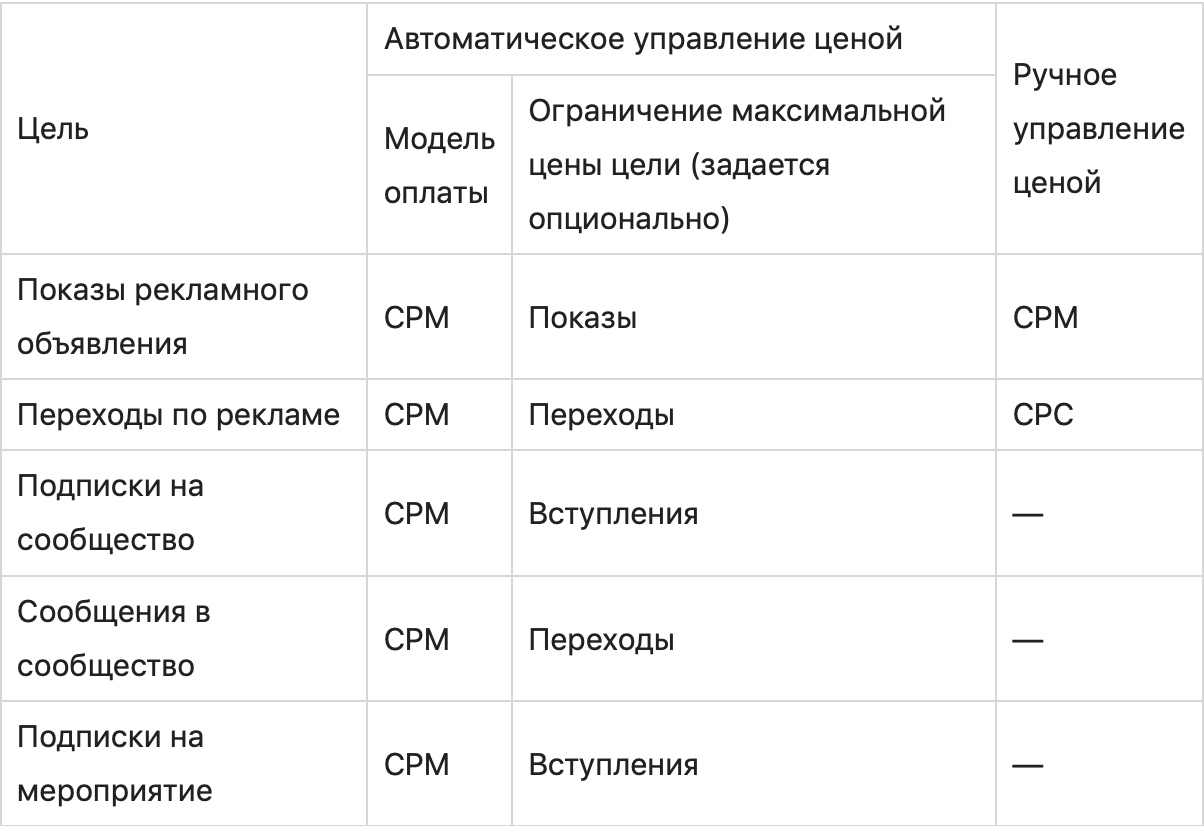 Модели оплаты в таргетированной рекламе: какую выбрать